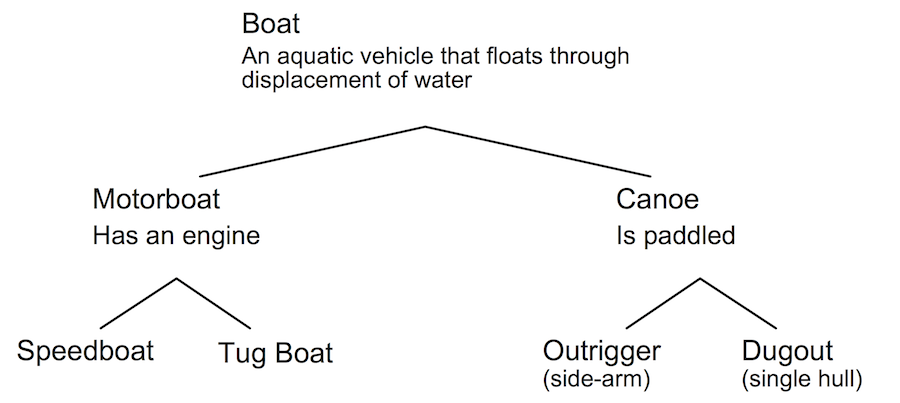 <p><strong>Fig. 1.11.</strong> Example classification scheme for small boats</p>