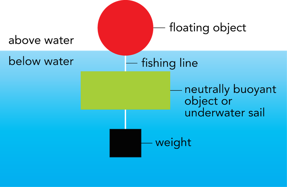 <p><strong>Fig. 3.19.</strong> A floating object keeps the drifter from sinking. A neutrally buoyant object or underwater sail allows the drifter to be pulled by the current. A weight makes sure the neutrally buoyant object or sail does not float to the surface.</p>