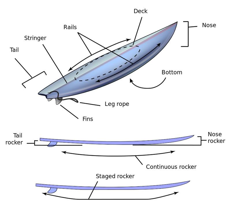 <p><strong>SF Fig. 4.3.</strong> Surfboard features outlined in this diagram, including the nose, rails, fins, and tail shape, all contribute to the overall design of the board.</p>
