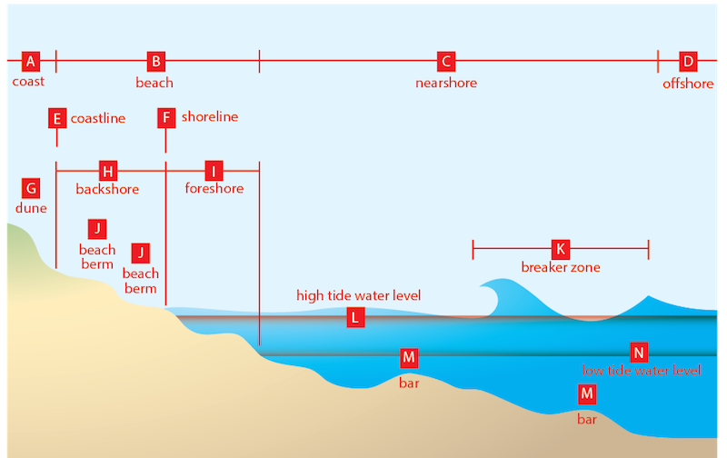 <p><strong>Fig. 5.12.</strong> Profiles of typical coastal features, see Table 5.3 to identify the features marked with letters</p>