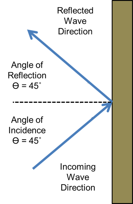 <p><strong>Fig. 5.6.</strong> In a reflected wave, the angle of incidence equals the angle of reflection for wave direction. The normal line is the horizontal dotted line. Arrows represent direction of incoming wave fronts.</p>
