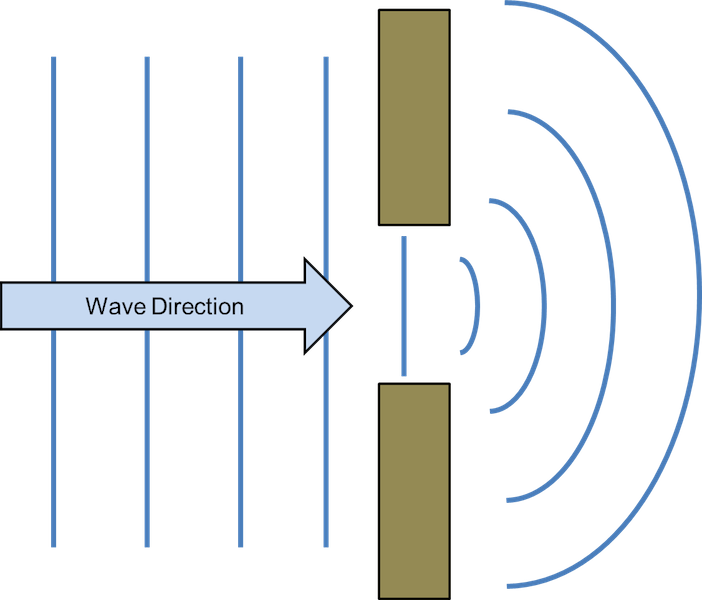 <p><strong>Fig. 5.8.</strong> Wave diffraction through an opening in a barrier. The wave fronts appear to bend around the edge of each of the barriers.</p>