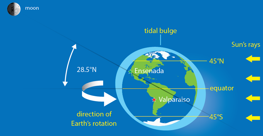 <p><strong>Fig. 6.11.</strong> (<strong>A</strong>) A “high” high tide would occur in Ensenada, Mexico at midnight when it is located near the center of the tidal bulge closest to the moon.</p>