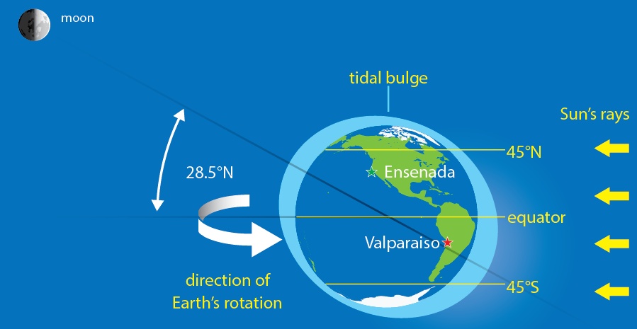 <p><strong>Fig. 6.11.</strong>&nbsp;(<strong>B</strong>) Ensenada experiences a second high tide at noon. However, because Ensenada is no longer located beneath the maximum tidal bulge, it is a “lower” high tide than in A.</p>