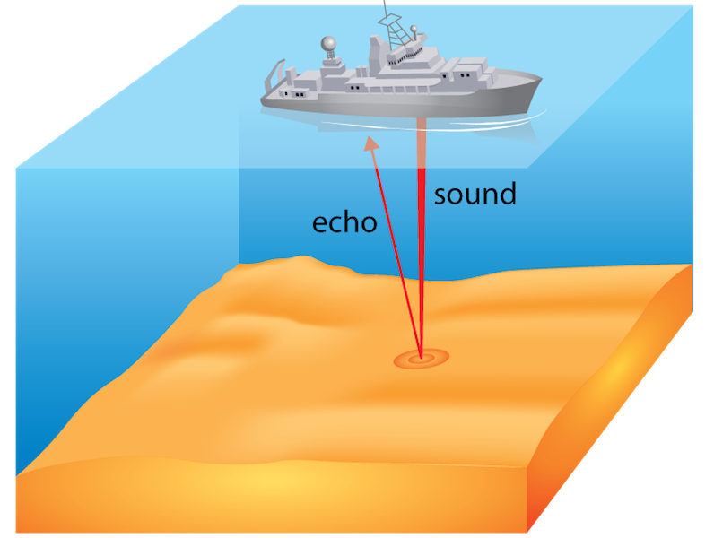 <p><strong>Fig. 7.45.</strong> Echo-sounding sonar can be made while a ship is underway.</p>