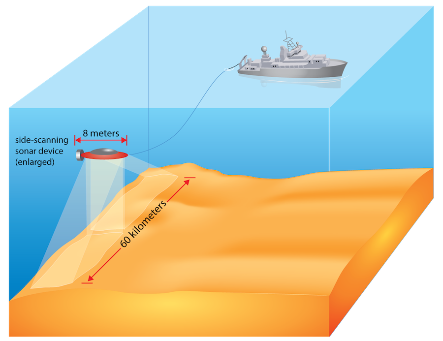 <p><strong>Fig. 7.52.</strong> Swath mapping enables scientists to collect data over a large area of the seafloor.</p>