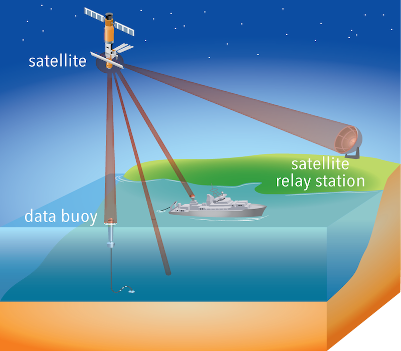 <p><strong>Fig. 7.54.</strong> Satellites collect data directly from the ocean and link oceanographic ships with data-collecting buoys.</p>