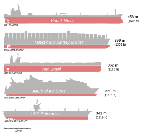 <p><strong>SF Fig. 8.5.</strong> Size comparisons are shown between several of the world’s largest ships as of 2015.</p>