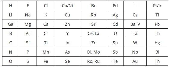 <p><strong>SF Fig. 2.11.</strong> John Newlands’ table of elements followed the Law of Octaves (1863). Each row contained eight elements.</p><br />
