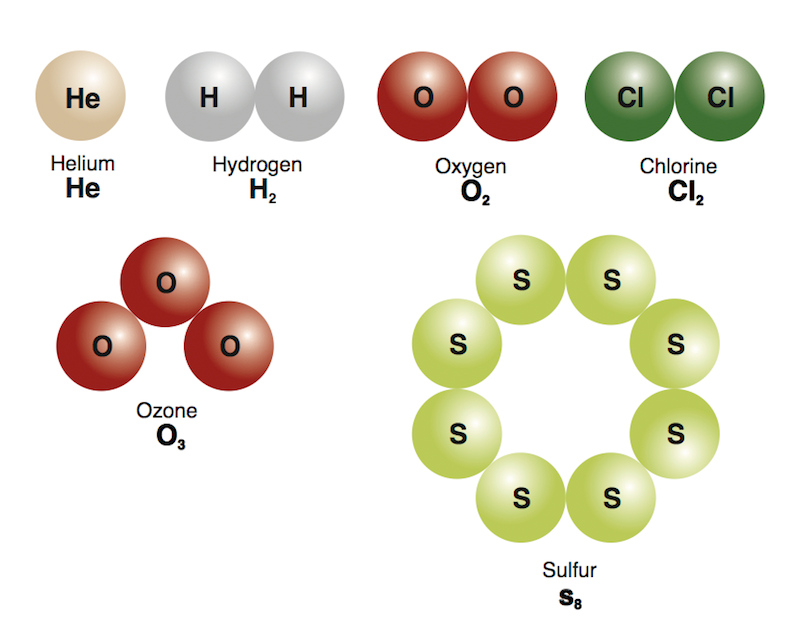 <p><strong>Fig. 2.8.</strong> Elements can be made of one atom, like He, or be elemental molecules, such as hydrogen (H<sub>2</sub>), oxygen (O<sub>2</sub>), chlorine (Cl<sub>2</sub>), ozone (O<sub>3</sub>), and sulfur (S<sub>8</sub>). Atoms are not drawn to scale.</p>