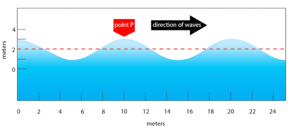 <p><strong>Fig. 4.4.</strong> Diagram of a moving wave</p><br />
