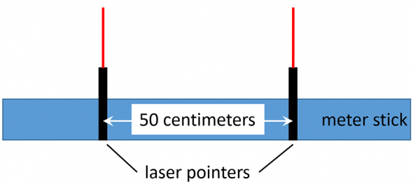 <p><strong>Fig. 6.17.</strong> Diagram of laser pointer measuring device, with 50 centimeters between the laser beams.</p>
