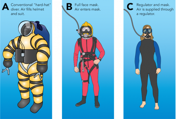 <p><strong>Fig. 9.23.</strong> Common diving systems include (<strong>A</strong>) atmospheric diving suits, (<strong>B</strong>) modern diving helmet, and (<strong>C</strong>) regulator and mask.</p>
