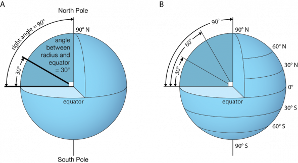 <p><strong>Fig. 1.10. </strong>(<strong>A</strong>) Latitude is determined by the angle between a point on the earth’s surface and the equator. Latitude angles are between 0° and 90°. (<strong>B</strong>) Connecting all the points on earth’s surface that are at 30° and 60° angles from the equator in each hemisphere creates these imaginary parallels of latitude.</p>
