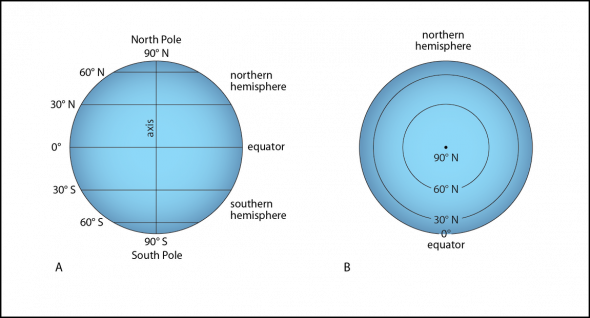 <p><strong>Fig. 1.11.</strong> The equator and the parallels of latitude (A) are equally spaced as see in an equatorial view of the world and (B) can be seen to form complete circles when viewed from the north or south pole.</p>
