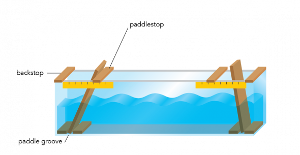 <p><strong>Fig. 4.12.</strong> Long wave tank with two paddles (This image is not to scale; the paddle, paddlestop, and ruler have been enlarged relative to the size of the tank.)</p><br />
