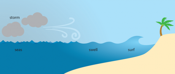 <p><strong>Fig. 4.16.</strong> Transition from unorganized seas to swells</p>

