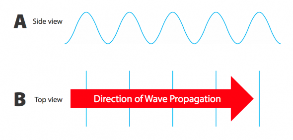 <p><strong>Fig. 4.3.</strong> Diagram showing two views of waves. The side view (<strong>A</strong>) shows a wave profile with several crests and troughs. The top view (<strong>B</strong>) shows the same waves with vertical lines representing the wave crests traveling in the direction represented by an arrow.</p>
