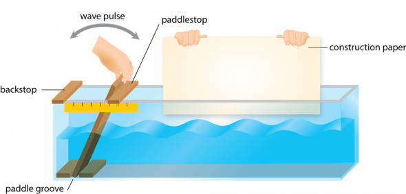 <p><strong>Fig. 4.5.</strong> Making a watermarked wave profile picture in a long wave tank (This image is not to scale; the paddle, paddlestop, and ruler have been enlarged relative to the size of the tank.)</p>
