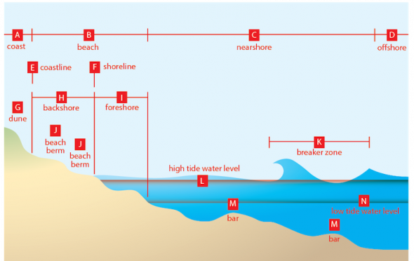 <p><strong>Fig. 5.12.</strong> Profiles of typical coastal features, see Table 5.3 to identify the features marked with letters</p><br />
