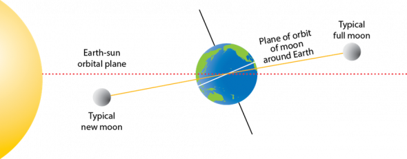 <p><strong>SF Fig. 6.2.</strong> The plane of orbit of the moon around the earth (solid line) is offset from the plane of orbit of the earth around the sun (dotted line). This figure is not drawn to scale.</p><br />
