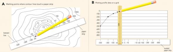 <p><strong>Fig. 7.43.</strong> Constructing a profile drawing from a transect line drawn on a contour map</p>
