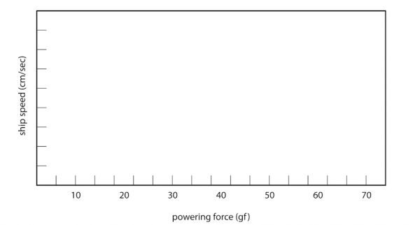 <p><strong>Fig. 8.56.</strong> Ship speed plotted against powering force</p><br />
