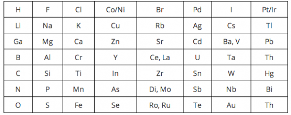 <p><strong>SF Fig. 2.11.</strong> John Newlands’ table of elements followed the Law of Octaves (1863). Each row contained eight elements.</p>