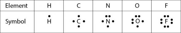 <p><strong>Fig. 2.28.</strong> Lewis dot symbols of nonmetal elements</p>