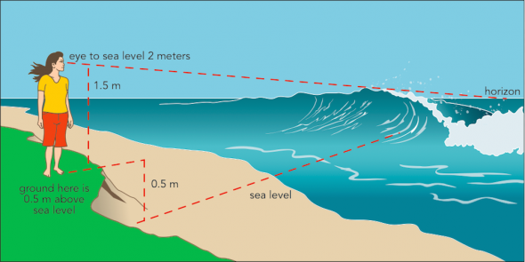<p><strong>SF Fig. 4.5.</strong> Depiction of a method for estimating wave height by knowing your height above sea level</p>
