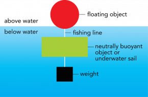 <p><strong>Fig. 3.19.</strong> A floating object keeps the drifter from sinking. A neutrally buoyant object or underwater sail allows the drifter to be pulled by the current. A weight makes sure the neutrally buoyant object or sail does not float to the surface.</p>
