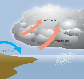 <p><strong>Fig. 3.3.</strong> An atmospheric convection current forms when dense cold air sinks and less dense warm air rises. Cold air shown on the left of the diagram moves in and replaces warm air that has risen.</p>
