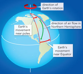 <p><strong>Fig. 3.8.</strong> As the earth rotates, points on the equator move at a greater rotational velocity than points near the north or south pole. An air mass flowing from the North Pole to the equator (shown in green) is deflected to its right in the Northern Hemisphere, due to the rotation of the earth.</p>