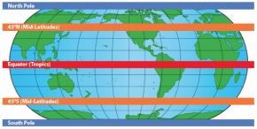 <p><strong>SF Fig. 2.6.</strong> A world map with bands indicating the location of the tropics (red band), mid-latitudes (orange bands), and polar areas (blue bands).</p>
