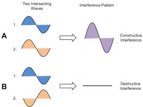 <p><strong>Fig. 4.10.</strong> Inference patterns are the sum of the intersecting waves. These diagrams show (<strong>A</strong>) constructive and (<strong>B</strong>) destructive interference of two waves.</p>

