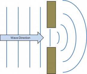 <p><strong>Fig. 5.8.</strong> Wave diffraction through an opening in a barrier. The wave fronts appear to bend around the edge of each of the barriers.</p>
