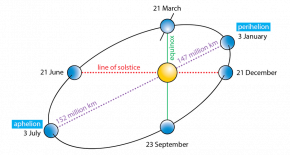 <p><strong>Fig. 6.13.</strong> The elliptical orbit of the earth around the sun. The distance between the earth and the sun is not to scale and the earth’s orbit has been greatly exaggerated.</p>
