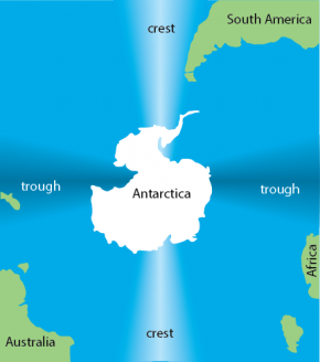 <p><strong>Fig. 6.2.</strong> The ideal global tide as seen from the South Pole. At the point in time captured in the figure, high tide crests are near South America and in the South Indian ocean basin, and low tide troughs are near the southern tip of Africa and New Zealand.</p>
