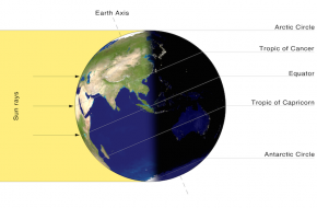 <p><strong>SF Fig. 6.11.</strong> (<strong>A</strong>) In June, the northern hemisphere is experiencing summer and the southern hemisphere is experiencing winter because the northern hemisphere is more directly exposed to the sun’s rays.</p>

