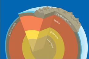 <p><strong>Fig. 7.3.</strong> This graphic representation of the earth’s layers shows the inner core, the outer core, the mantle, and the oceanic and continental crusts (not to scale).</p>
