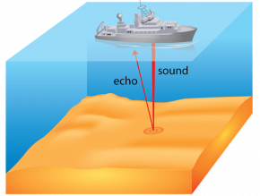 <p><strong>Fig. 7.45.</strong> Echo-sounding sonar can be made while a ship is underway.</p>
