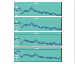 <p><strong>Fig. 7.46.</strong> Echograms are two-dimensional images of seafloor features along a transect line. The profile series shown here illustrates data obtained from parallel transects made several kilometers apart.</p>