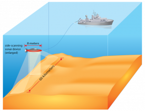 <p><strong>Fig. 7.52.</strong> Swath mapping enables scientists to collect data over a large area of the seafloor.</p>