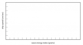 <p><strong>Fig. 8.58.</strong> Ship speed plotted against wave energy index</p>
