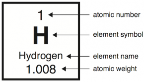 <p><strong>Fig. 2.13.</strong> The listing for hydrogen in the periodic table</p>