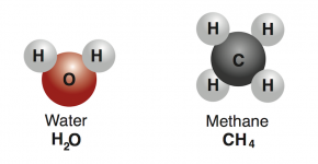 <p><strong>Fig. 2.9.</strong> Compounds are made of two or more atoms of different elements, such as water (H<sub>2</sub>O) and methane (CH<sub>4</sub>). Atoms are not drawn to scale.</p>