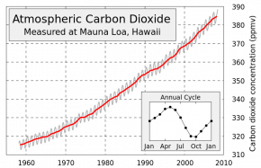 <p><strong>Fig. 2.8.</strong> (<strong>A</strong>) The Keeling curve, which shows measured levels of atmospheric carbon dioxide measured at Mauna Loa, Hawai‘i.</p>

