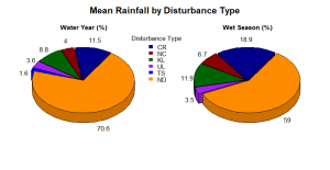 Charts show the percentage of wet season rain associated with each disturbance type.