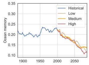 Global averaged ocean memory under low to high emissions scenarios. Credit: Shi, et al (2022) 