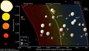 The Habitable Zones around stars with different surface temperatures.